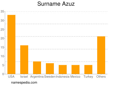 Surname Azuz