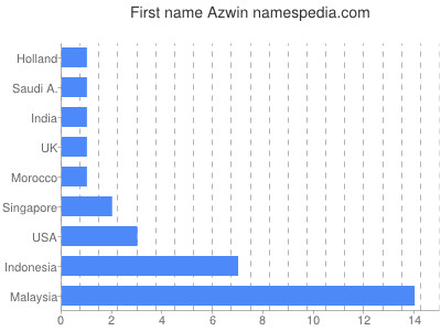 Vornamen Azwin