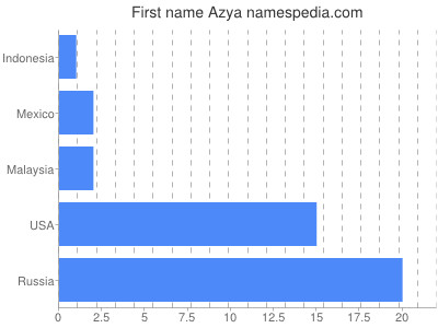 Vornamen Azya