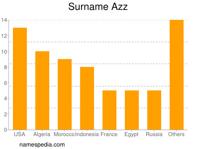 Surname Azz