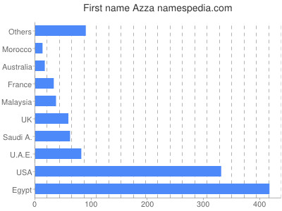 Vornamen Azza