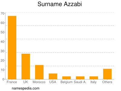 Familiennamen Azzabi