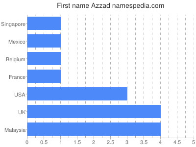 Given name Azzad