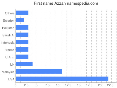 Vornamen Azzah
