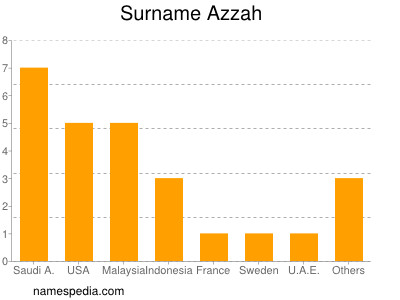 Familiennamen Azzah