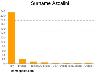 Familiennamen Azzalini