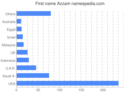 Vornamen Azzam