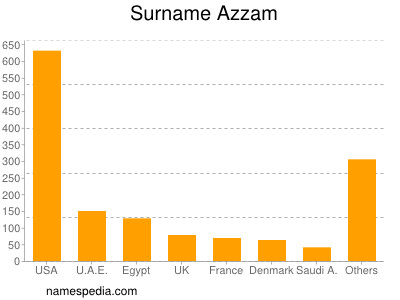 Familiennamen Azzam