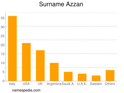 Familiennamen Azzan