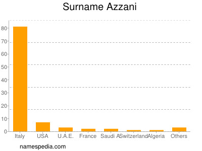 Familiennamen Azzani