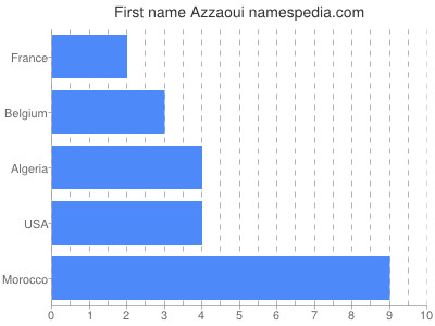 prenom Azzaoui