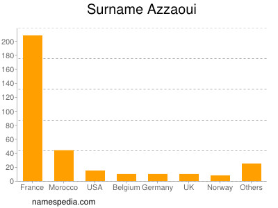 Familiennamen Azzaoui