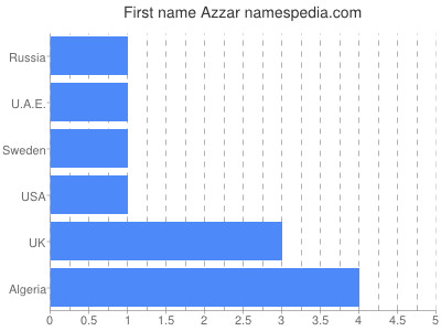 Vornamen Azzar