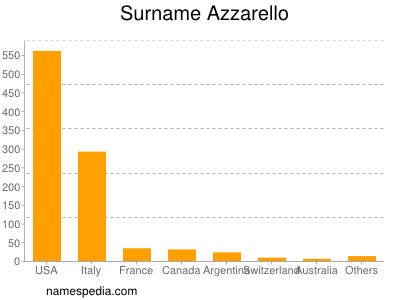 Familiennamen Azzarello