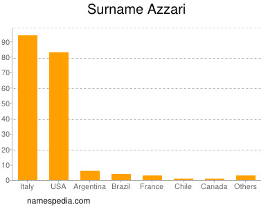 Familiennamen Azzari