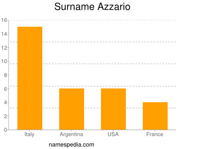 Familiennamen Azzario