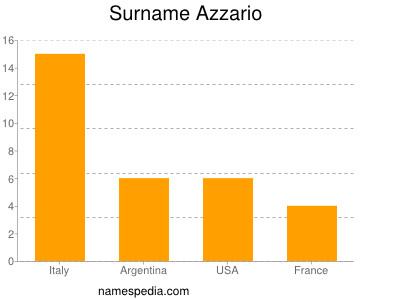 nom Azzario