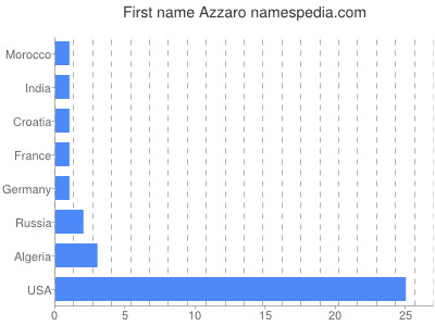 prenom Azzaro