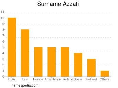 Familiennamen Azzati
