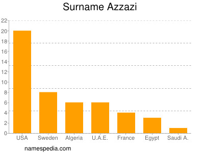 Familiennamen Azzazi