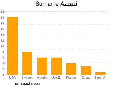 nom Azzazi