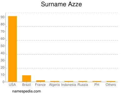 Surname Azze