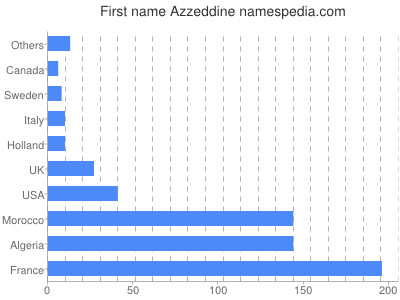 Vornamen Azzeddine