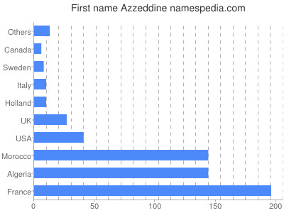 prenom Azzeddine