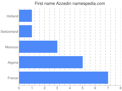 Vornamen Azzedin