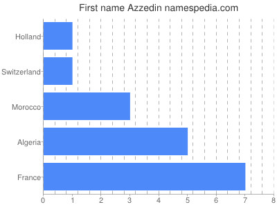 prenom Azzedin