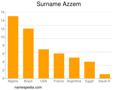 Familiennamen Azzem