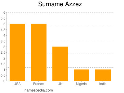 Familiennamen Azzez