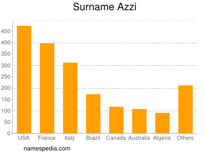 Familiennamen Azzi