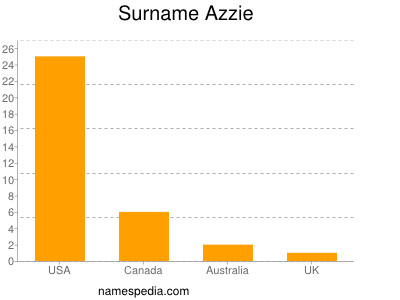 Familiennamen Azzie