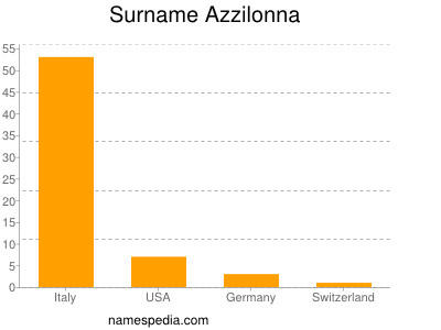 Familiennamen Azzilonna