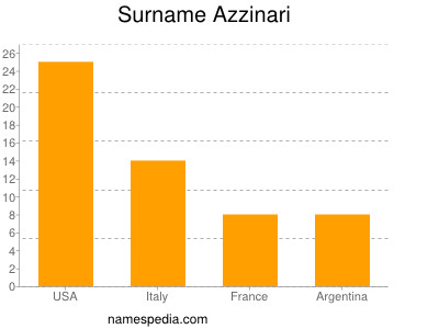 Surname Azzinari