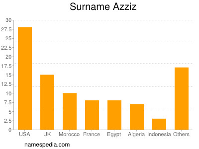 Familiennamen Azziz