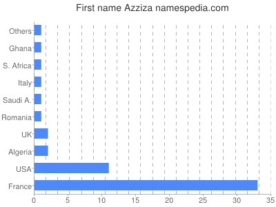 prenom Azziza