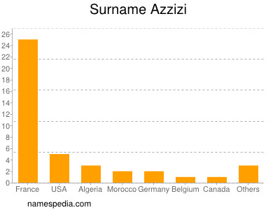 Familiennamen Azzizi