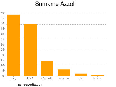 Familiennamen Azzoli