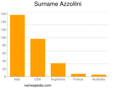 Familiennamen Azzollini