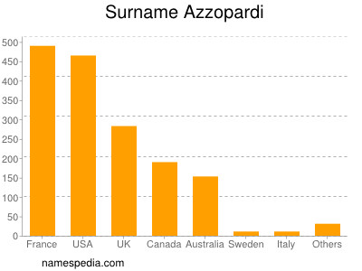 nom Azzopardi