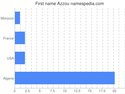 Given name Azzou
