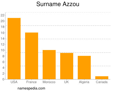 Familiennamen Azzou