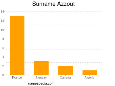 Familiennamen Azzout