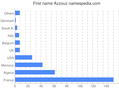 prenom Azzouz