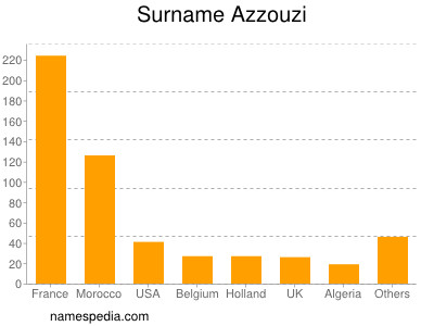 Familiennamen Azzouzi