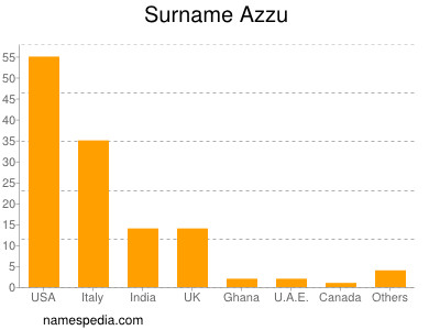 Familiennamen Azzu