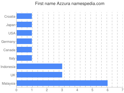 prenom Azzura