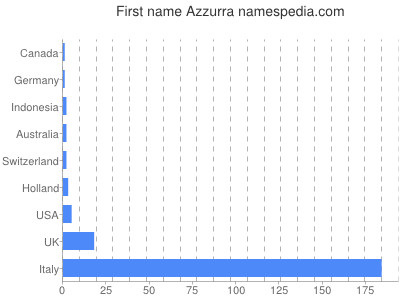 Vornamen Azzurra